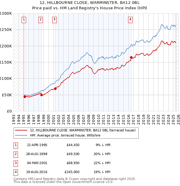 12, HILLBOURNE CLOSE, WARMINSTER, BA12 0BL: Price paid vs HM Land Registry's House Price Index