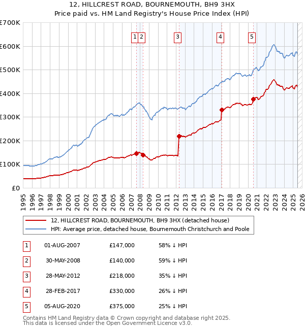 12, HILLCREST ROAD, BOURNEMOUTH, BH9 3HX: Price paid vs HM Land Registry's House Price Index