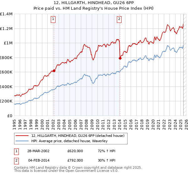 12, HILLGARTH, HINDHEAD, GU26 6PP: Price paid vs HM Land Registry's House Price Index