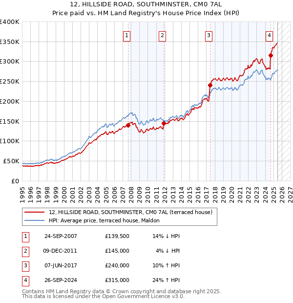 12, HILLSIDE ROAD, SOUTHMINSTER, CM0 7AL: Price paid vs HM Land Registry's House Price Index