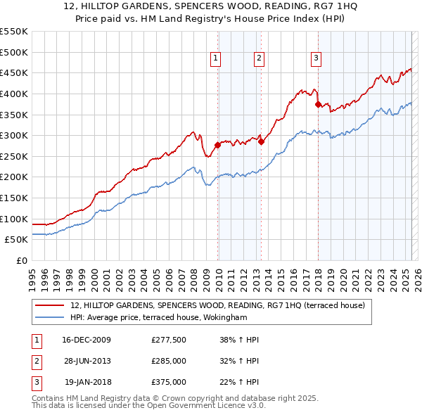 12, HILLTOP GARDENS, SPENCERS WOOD, READING, RG7 1HQ: Price paid vs HM Land Registry's House Price Index