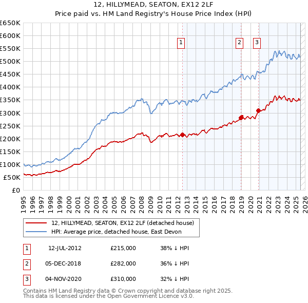 12, HILLYMEAD, SEATON, EX12 2LF: Price paid vs HM Land Registry's House Price Index