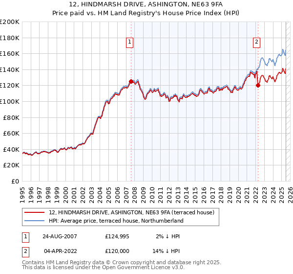 12, HINDMARSH DRIVE, ASHINGTON, NE63 9FA: Price paid vs HM Land Registry's House Price Index
