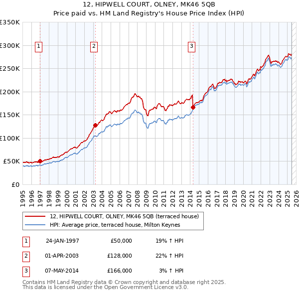 12, HIPWELL COURT, OLNEY, MK46 5QB: Price paid vs HM Land Registry's House Price Index