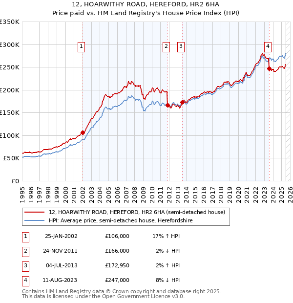 12, HOARWITHY ROAD, HEREFORD, HR2 6HA: Price paid vs HM Land Registry's House Price Index