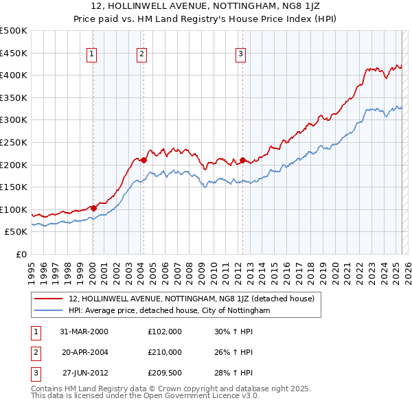 12, HOLLINWELL AVENUE, NOTTINGHAM, NG8 1JZ: Price paid vs HM Land Registry's House Price Index
