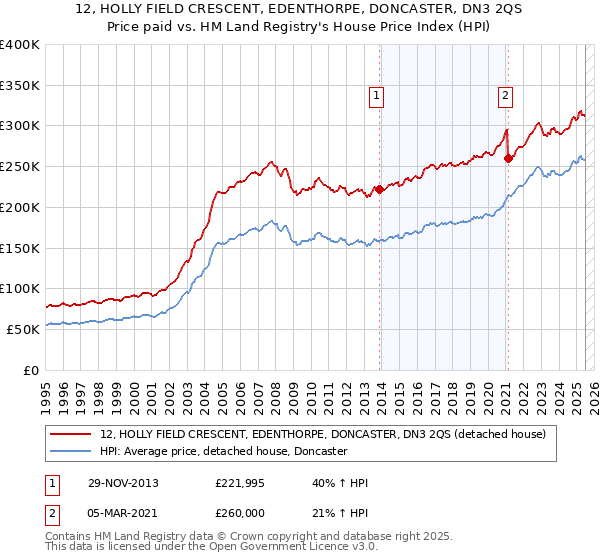12, HOLLY FIELD CRESCENT, EDENTHORPE, DONCASTER, DN3 2QS: Price paid vs HM Land Registry's House Price Index