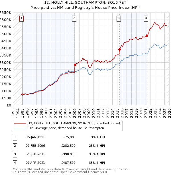 12, HOLLY HILL, SOUTHAMPTON, SO16 7ET: Price paid vs HM Land Registry's House Price Index