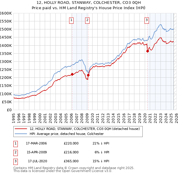 12, HOLLY ROAD, STANWAY, COLCHESTER, CO3 0QH: Price paid vs HM Land Registry's House Price Index