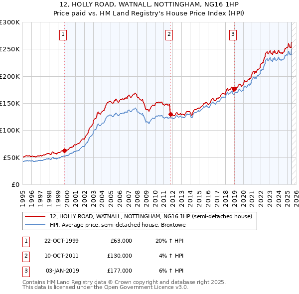 12, HOLLY ROAD, WATNALL, NOTTINGHAM, NG16 1HP: Price paid vs HM Land Registry's House Price Index