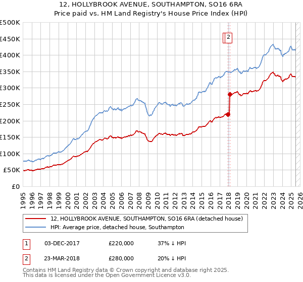 12, HOLLYBROOK AVENUE, SOUTHAMPTON, SO16 6RA: Price paid vs HM Land Registry's House Price Index
