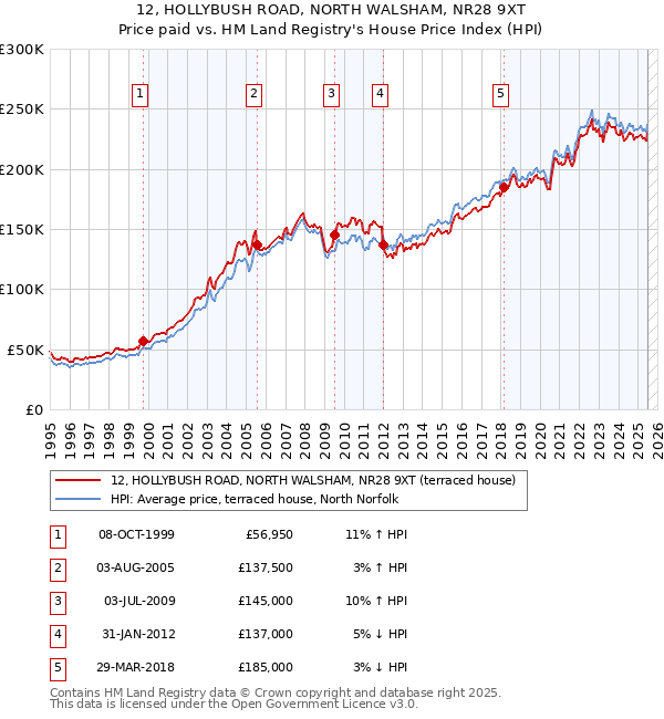 12, HOLLYBUSH ROAD, NORTH WALSHAM, NR28 9XT: Price paid vs HM Land Registry's House Price Index