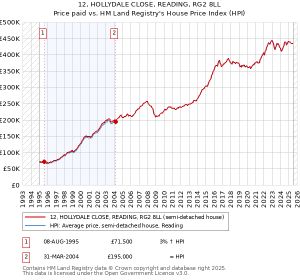 12, HOLLYDALE CLOSE, READING, RG2 8LL: Price paid vs HM Land Registry's House Price Index