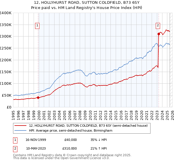 12, HOLLYHURST ROAD, SUTTON COLDFIELD, B73 6SY: Price paid vs HM Land Registry's House Price Index