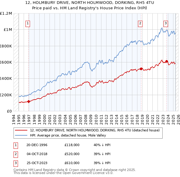 12, HOLMBURY DRIVE, NORTH HOLMWOOD, DORKING, RH5 4TU: Price paid vs HM Land Registry's House Price Index