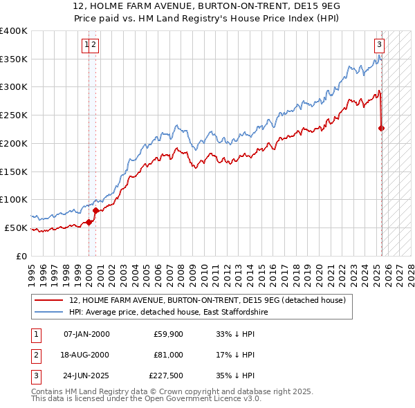 12, HOLME FARM AVENUE, BURTON-ON-TRENT, DE15 9EG: Price paid vs HM Land Registry's House Price Index