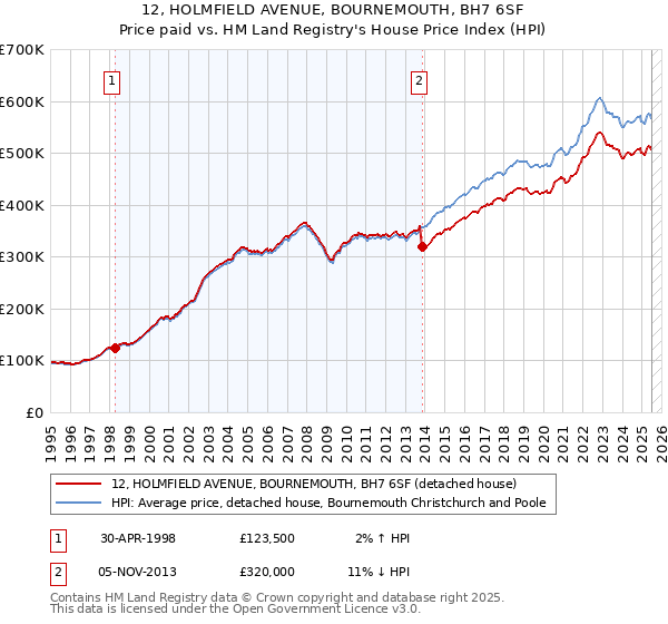 12, HOLMFIELD AVENUE, BOURNEMOUTH, BH7 6SF: Price paid vs HM Land Registry's House Price Index