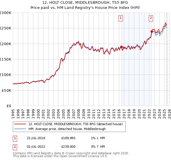 12, HOLT CLOSE, MIDDLESBROUGH, TS5 8FG: Price paid vs HM Land Registry's House Price Index