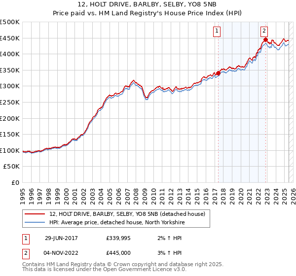12, HOLT DRIVE, BARLBY, SELBY, YO8 5NB: Price paid vs HM Land Registry's House Price Index