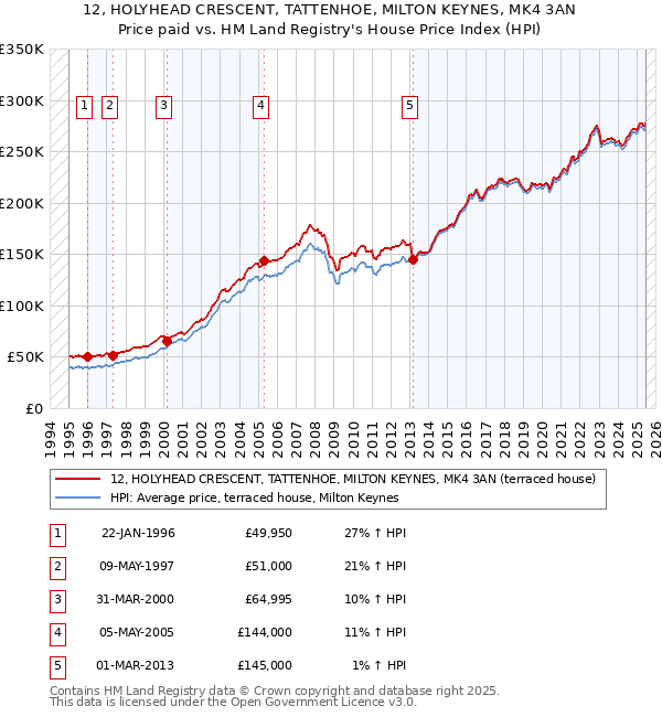12, HOLYHEAD CRESCENT, TATTENHOE, MILTON KEYNES, MK4 3AN: Price paid vs HM Land Registry's House Price Index