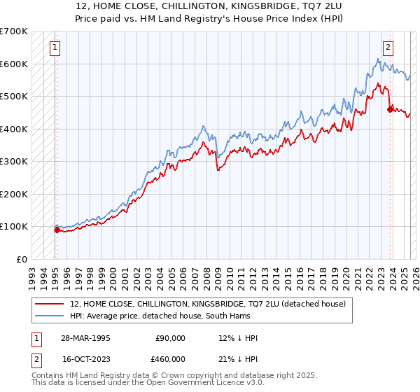12, HOME CLOSE, CHILLINGTON, KINGSBRIDGE, TQ7 2LU: Price paid vs HM Land Registry's House Price Index