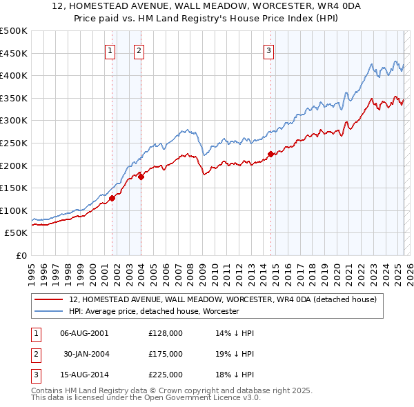 12, HOMESTEAD AVENUE, WALL MEADOW, WORCESTER, WR4 0DA: Price paid vs HM Land Registry's House Price Index