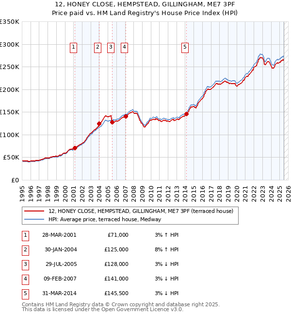 12, HONEY CLOSE, HEMPSTEAD, GILLINGHAM, ME7 3PF: Price paid vs HM Land Registry's House Price Index