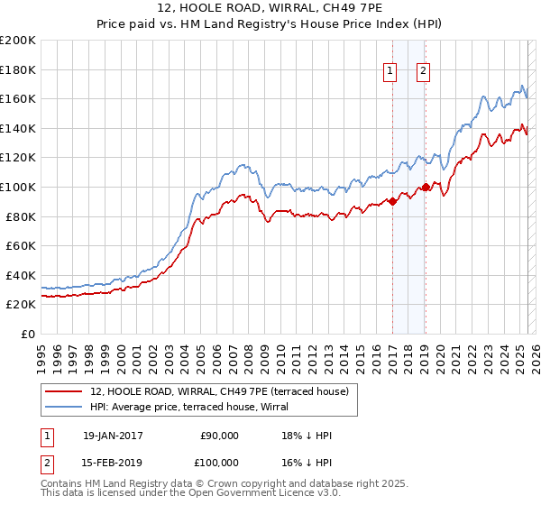 12, HOOLE ROAD, WIRRAL, CH49 7PE: Price paid vs HM Land Registry's House Price Index