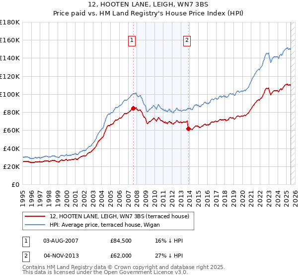 12, HOOTEN LANE, LEIGH, WN7 3BS: Price paid vs HM Land Registry's House Price Index