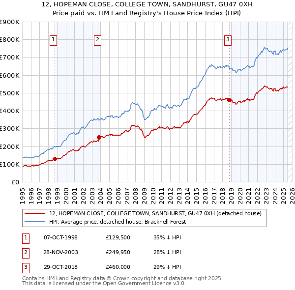 12, HOPEMAN CLOSE, COLLEGE TOWN, SANDHURST, GU47 0XH: Price paid vs HM Land Registry's House Price Index