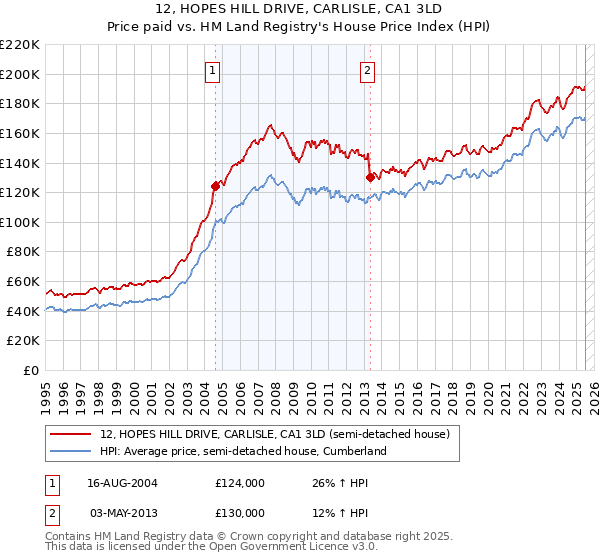 12, HOPES HILL DRIVE, CARLISLE, CA1 3LD: Price paid vs HM Land Registry's House Price Index