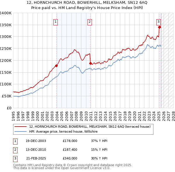 12, HORNCHURCH ROAD, BOWERHILL, MELKSHAM, SN12 6AQ: Price paid vs HM Land Registry's House Price Index