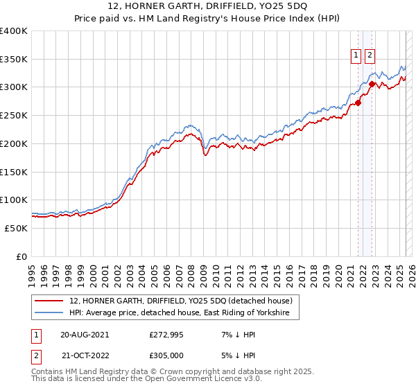12, HORNER GARTH, DRIFFIELD, YO25 5DQ: Price paid vs HM Land Registry's House Price Index