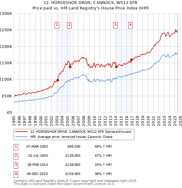 12, HORSESHOE DRIVE, CANNOCK, WS12 0FR: Price paid vs HM Land Registry's House Price Index