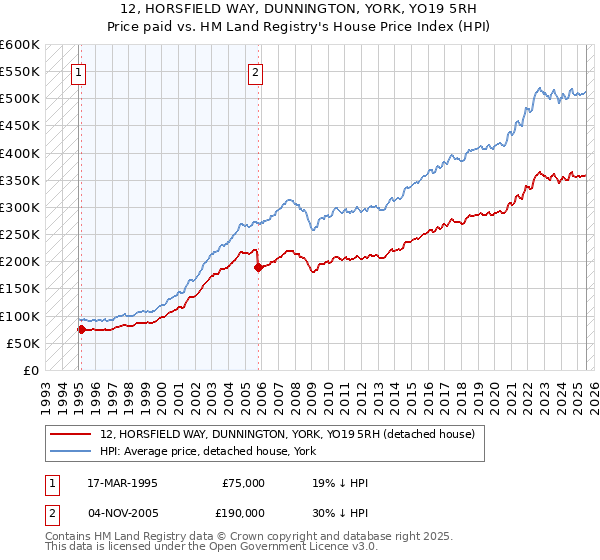12, HORSFIELD WAY, DUNNINGTON, YORK, YO19 5RH: Price paid vs HM Land Registry's House Price Index