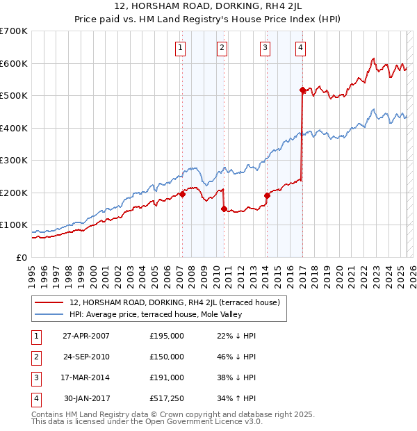 12, HORSHAM ROAD, DORKING, RH4 2JL: Price paid vs HM Land Registry's House Price Index