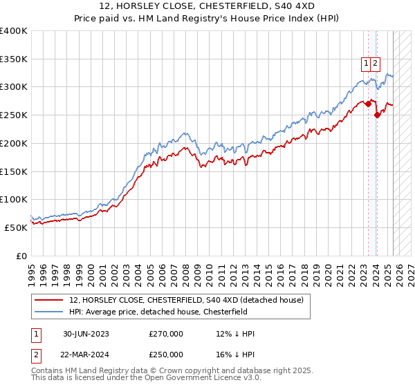 12, HORSLEY CLOSE, CHESTERFIELD, S40 4XD: Price paid vs HM Land Registry's House Price Index