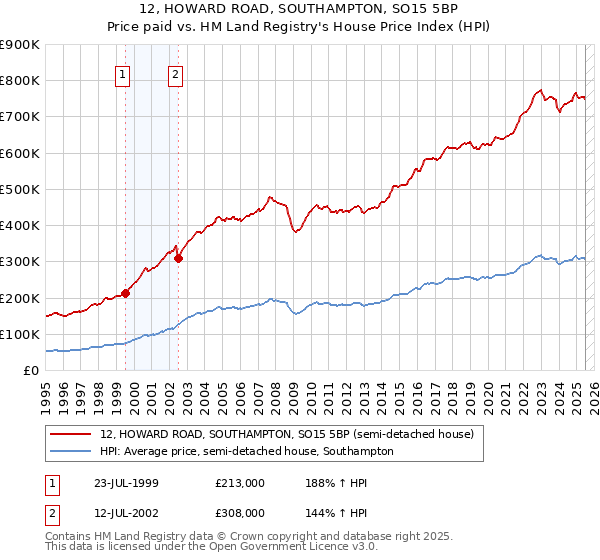 12, HOWARD ROAD, SOUTHAMPTON, SO15 5BP: Price paid vs HM Land Registry's House Price Index