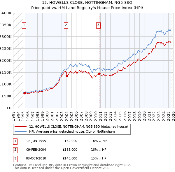 12, HOWELLS CLOSE, NOTTINGHAM, NG5 8SQ: Price paid vs HM Land Registry's House Price Index