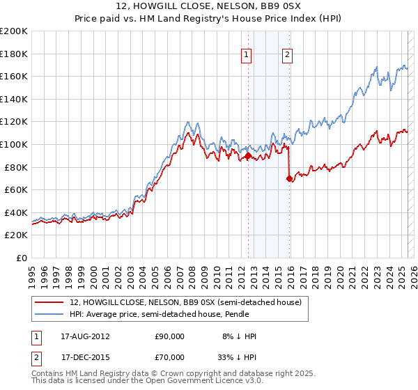 12, HOWGILL CLOSE, NELSON, BB9 0SX: Price paid vs HM Land Registry's House Price Index