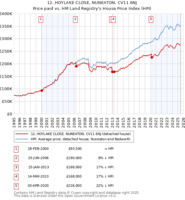 12, HOYLAKE CLOSE, NUNEATON, CV11 6NJ: Price paid vs HM Land Registry's House Price Index