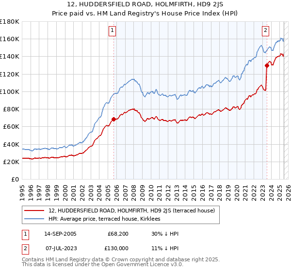 12, HUDDERSFIELD ROAD, HOLMFIRTH, HD9 2JS: Price paid vs HM Land Registry's House Price Index