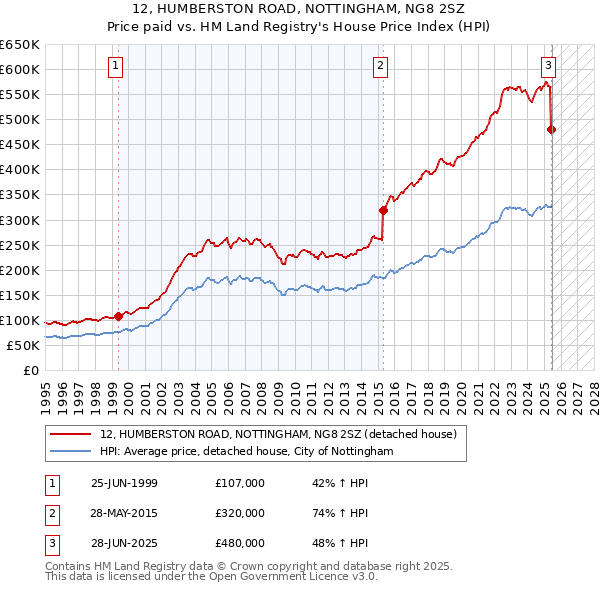12, HUMBERSTON ROAD, NOTTINGHAM, NG8 2SZ: Price paid vs HM Land Registry's House Price Index