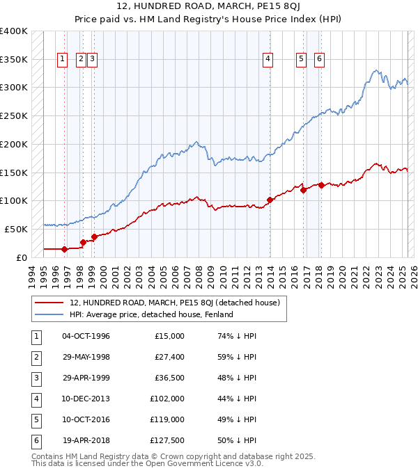 12, HUNDRED ROAD, MARCH, PE15 8QJ: Price paid vs HM Land Registry's House Price Index