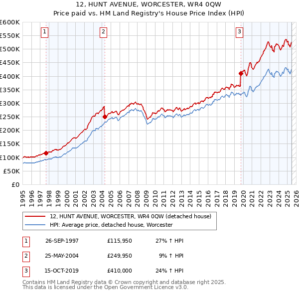 12, HUNT AVENUE, WORCESTER, WR4 0QW: Price paid vs HM Land Registry's House Price Index