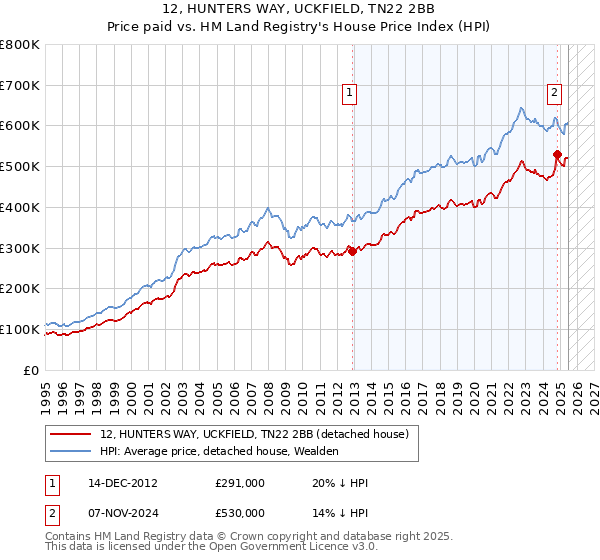 12, HUNTERS WAY, UCKFIELD, TN22 2BB: Price paid vs HM Land Registry's House Price Index