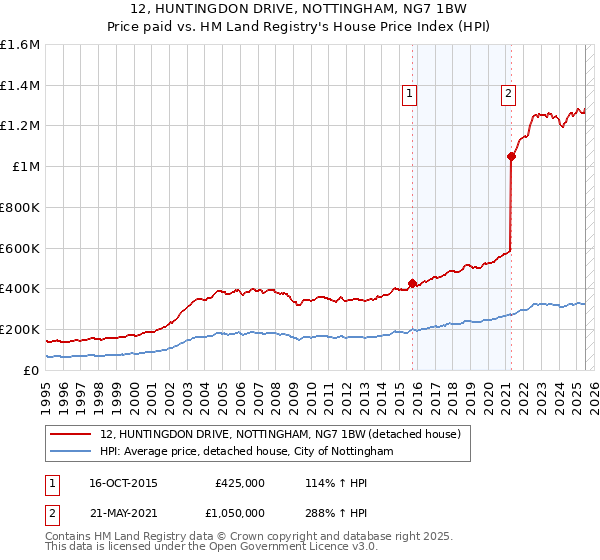 12, HUNTINGDON DRIVE, NOTTINGHAM, NG7 1BW: Price paid vs HM Land Registry's House Price Index