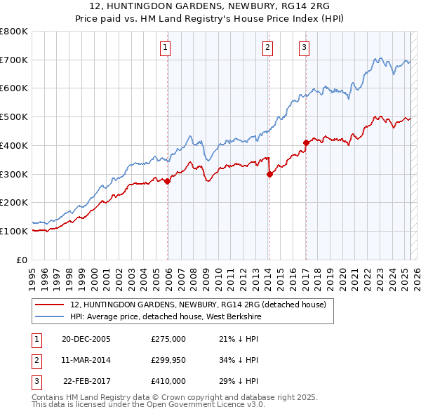 12, HUNTINGDON GARDENS, NEWBURY, RG14 2RG: Price paid vs HM Land Registry's House Price Index