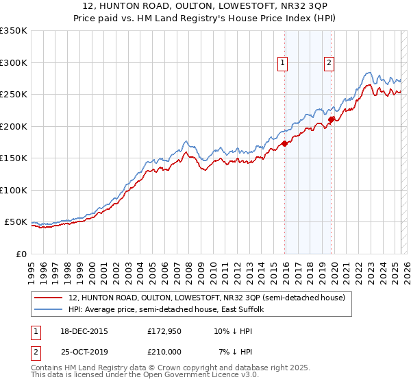 12, HUNTON ROAD, OULTON, LOWESTOFT, NR32 3QP: Price paid vs HM Land Registry's House Price Index