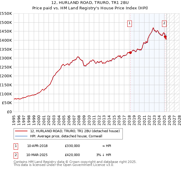 12, HURLAND ROAD, TRURO, TR1 2BU: Price paid vs HM Land Registry's House Price Index